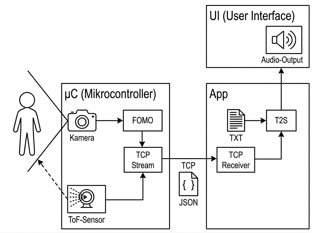 Funktionsdiagramm: Kamera und ToF-Sensor erkennen eine Person, die App macht daraus eine Sprachansage